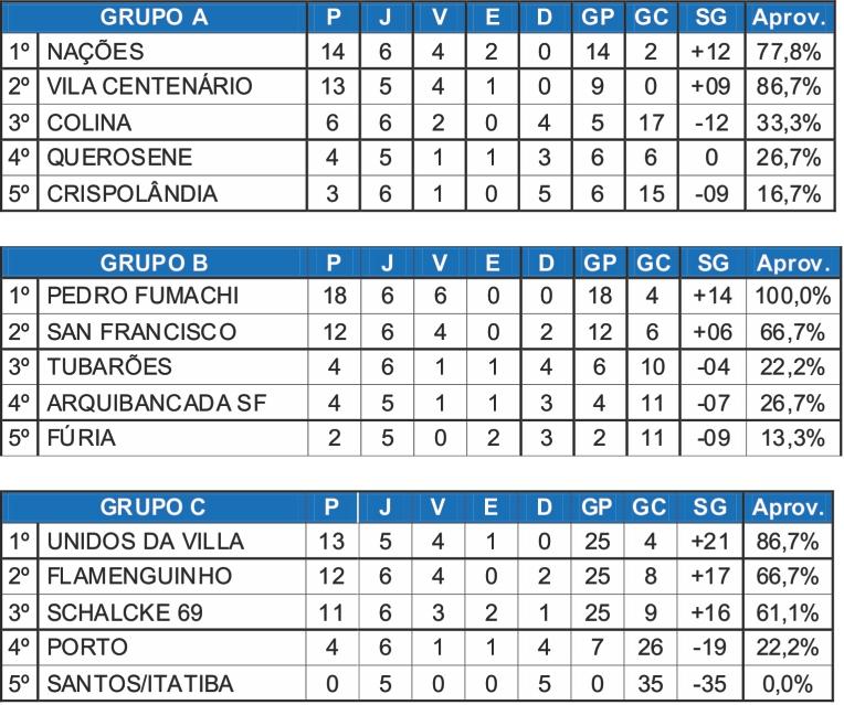 Cinco jogos movimentam a 8ª rodada da 1ª Divisão do Itatibão Betfast de Futebol Cinco jogos movimentam a 8ª rodada da 1ª Divisão do Itatibão Betfast de Futebol