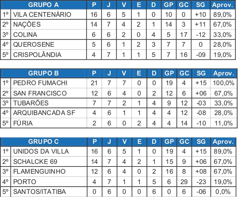 Vila Centenário vence e tira Nações da liderança da chave A na 1ª Divisão do Amador Vila Centenário vence e tira Nações da liderança da chave A na 1ª Divisão do Amador