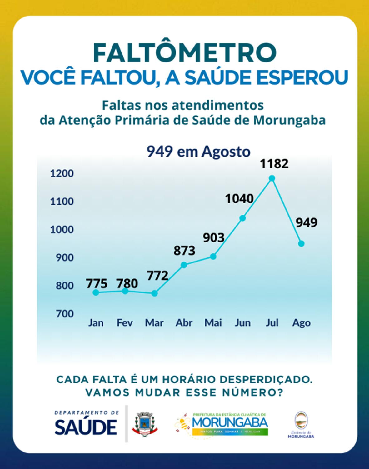 Morungaba registra quase mil faltas em consultas médicas em agosto