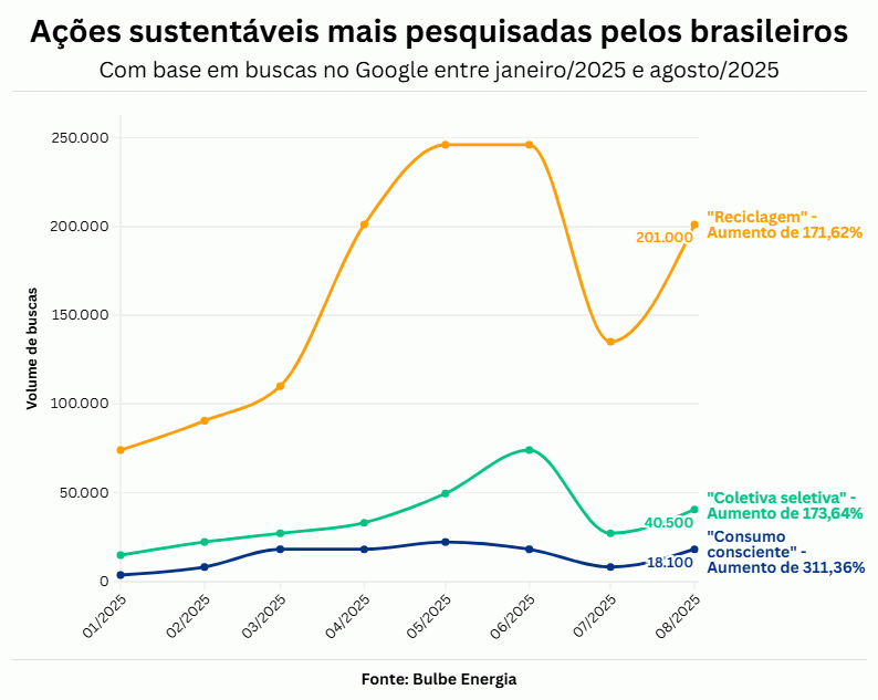 Ecoansiedade registra alta de buscas no Google: como os brasileiros têm agido diante das mudanças climáticas? Ecoansiedade registra alta de buscas no Google: como os brasileiros têm agido diante das mudanças climáticas?