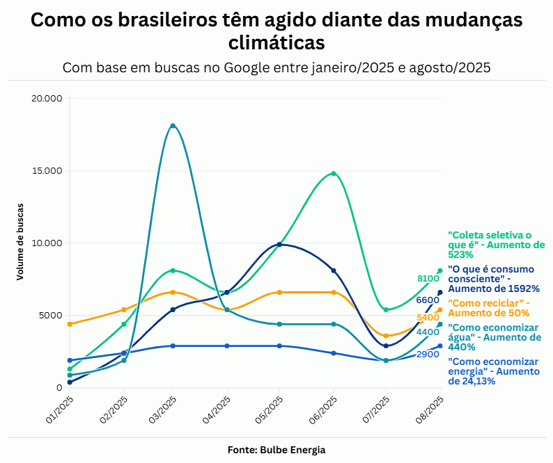 Ecoansiedade registra alta de buscas no Google: como os brasileiros têm agido diante das mudanças climáticas? Ecoansiedade registra alta de buscas no Google: como os brasileiros têm agido diante das mudanças climáticas?