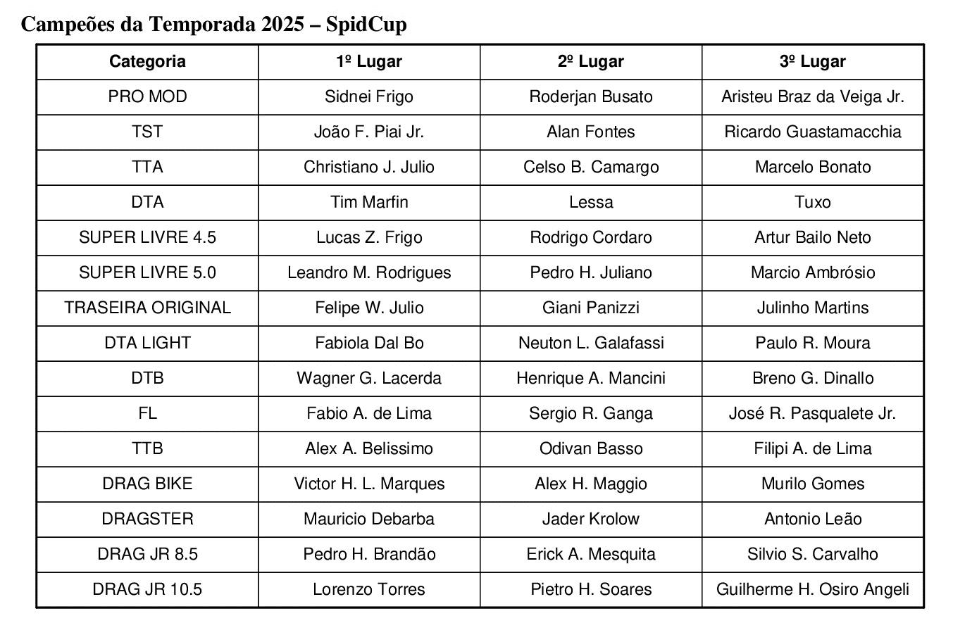 SpidCup encerra temporada com recordes, velocidade extrema e arquibancadas lotadas em Itatiba SpidCup encerra temporada com recordes, velocidade extrema e arquibancadas lotadas em Itatiba