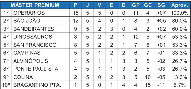 Equipes Máster Premium e Corujão jogam neste final de semana pela Copa Japão