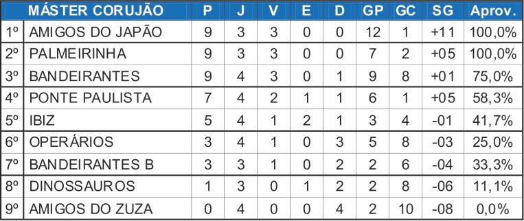 Equipes Máster Premium e Corujão jogam neste final de semana pela Copa Japão