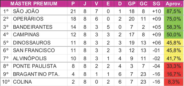 Copa Japão Máster Premium se aproxima do fim da primeira fase com São João e Operários já garantidos nas semifinais Copa Japão Máster Premium se aproxima do fim da primeira fase com São João e Operários já garantidos nas semifinais