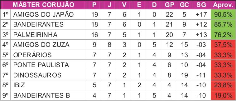 Copa Japão Máster Corujão chega à reta final com rodada de equilíbrio Copa Japão Máster Corujão chega à reta final com rodada de equilíbrio