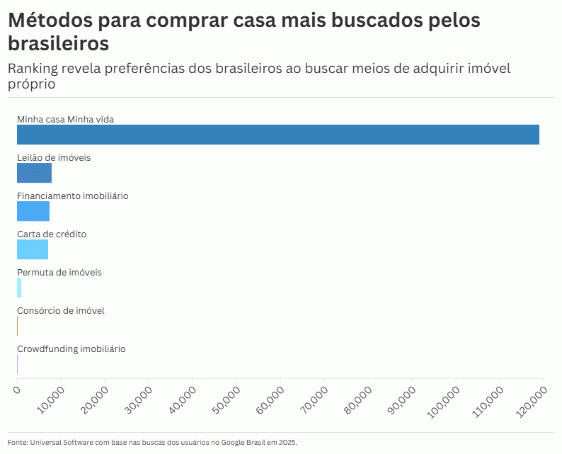 Comprar um imóvel: ranking mostra meios mais buscados pelos brasileiros em 2025