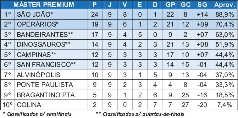 São João e Operários garantem vagas nas semifinais do Máster Premium São João e Operários garantem vagas nas semifinais do Máster Premium