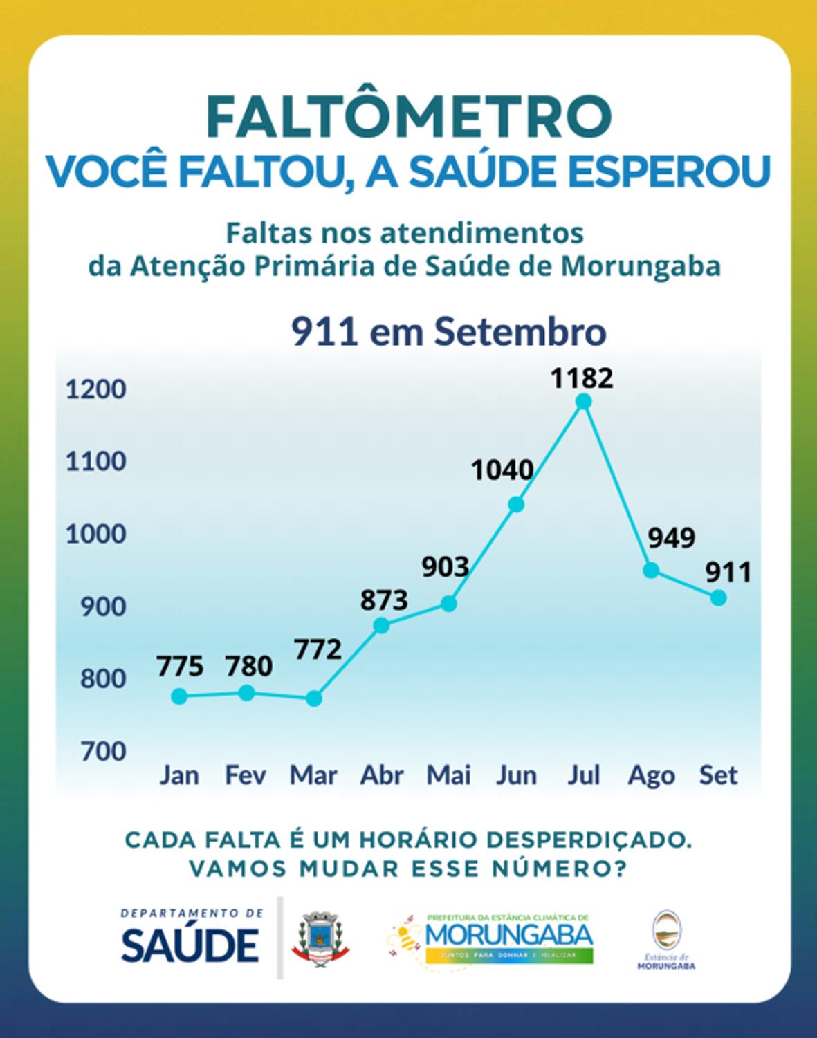 Faltômetro de setembro alerta: 911 pessoas faltaram a consultas em Morungaba