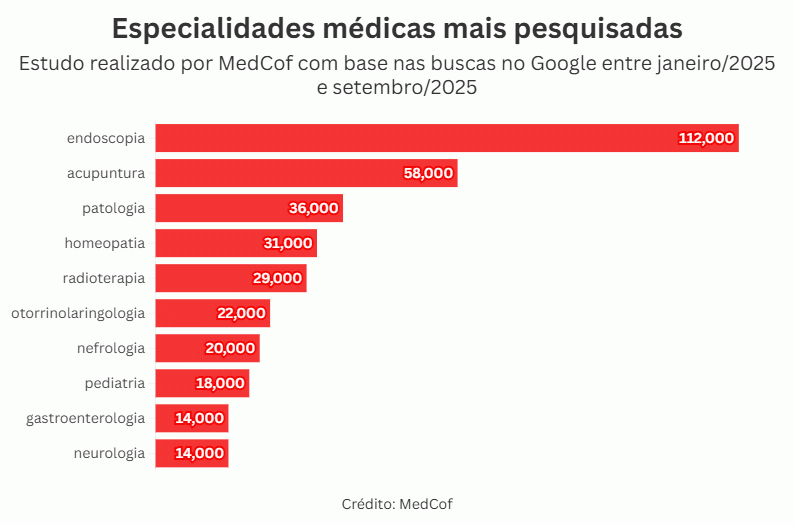 Levantamento revela as especialidades médicas mais pesquisadas em 2025 Levantamento revela as especialidades médicas mais pesquisadas em 2025