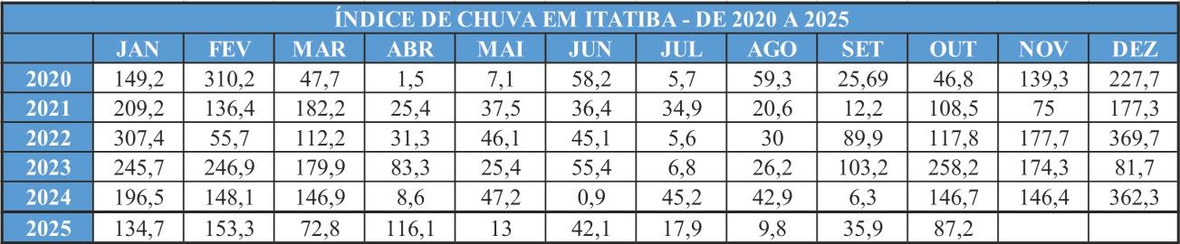 Outubro tem 87,2 mm em Itatiba e encerra o 9º mês seguido de déficit hídrico Outubro tem 87,2 mm em Itatiba e encerra o 9º mês seguido de déficit hídrico