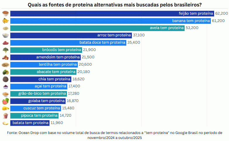 “Tem proteína?”: pergunta soma mais de 2 milhões de buscas no Google “Tem proteína?”: pergunta soma mais de 2 milhões de buscas no Google