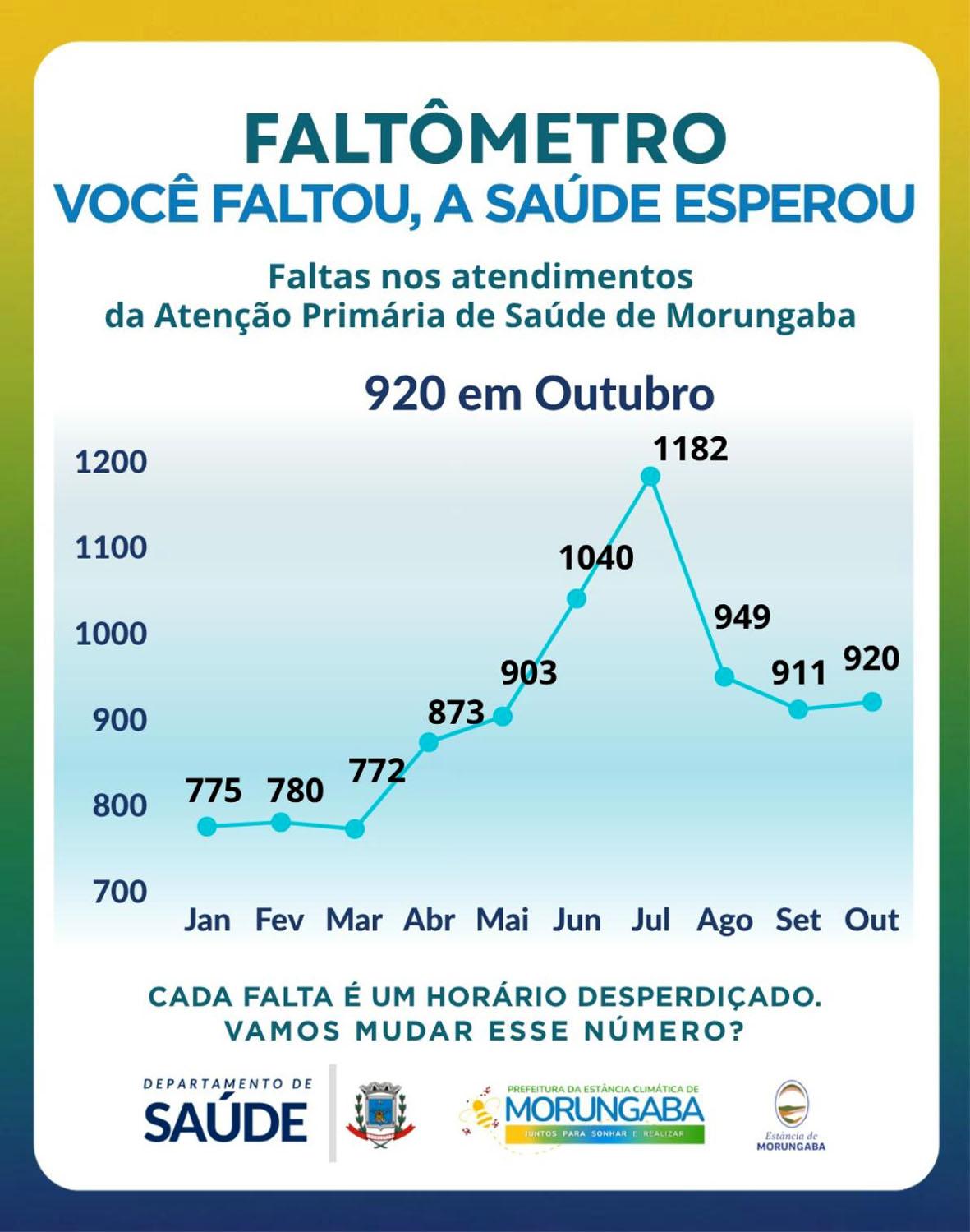 Faltômetro de Morungaba alerta para aumento nas ausências em consultas de outubro