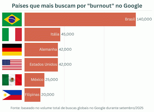 Buscas por termos relacionados a burnout chegam a meio milhão no Brasil em um único mês