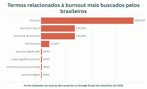Buscas por termos relacionados a burnout chegam a meio milhão no Brasil em um único mês