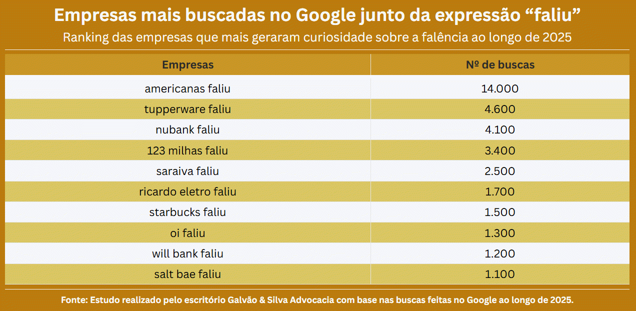 Buscas por recuperação fiscal somam mais de 18 mil em 2025 Buscas por recuperação fiscal somam mais de 18 mil em 2025