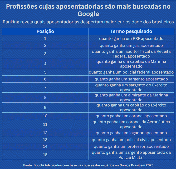Quanto ganha um aposentado? Levantamento revela as 15 profissões que mais despertam curiosidade dos brasileiros Quanto ganha um aposentado? Levantamento revela as 15 profissões que mais despertam curiosidade dos brasileiros