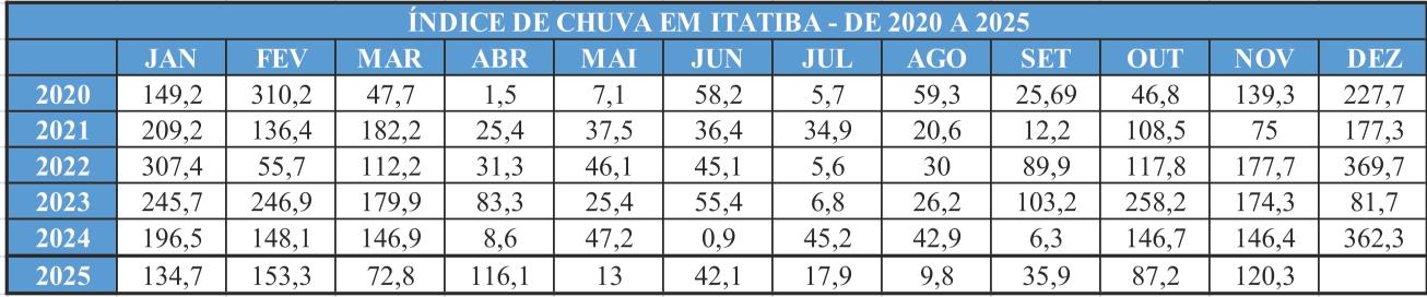 Novembro tem chuvas abaixo da média histórica em Itatiba e temperaturas elevadas no fim do mês Novembro tem chuvas abaixo da média histórica em Itatiba e temperaturas elevadas no fim do mês