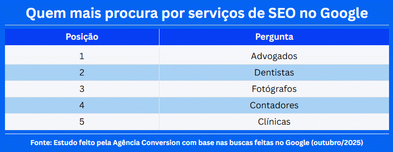 De advogados a contadores: buscas por temas relacionados ao SEO ultrapassam 700 mil em 2025 De advogados a contadores: buscas por temas relacionados ao SEO ultrapassam 700 mil em 2025