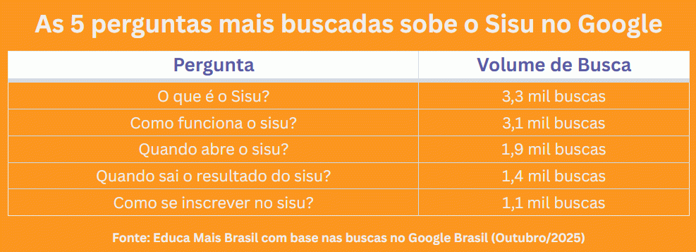 Sisu tem 1,2 milhão de buscas no último mês, confira as 5 maiores dúvidas dos estudantes Sisu tem 1,2 milhão de buscas no último mês, confira as 5 maiores dúvidas dos estudantes