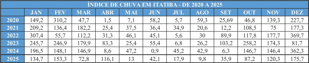 Chuvas abaixo da média marcam 2025 como o ano mais seco dos últimos tempos em Itatiba Chuvas abaixo da média marcam 2025 como o ano mais seco dos últimos tempos em Itatiba