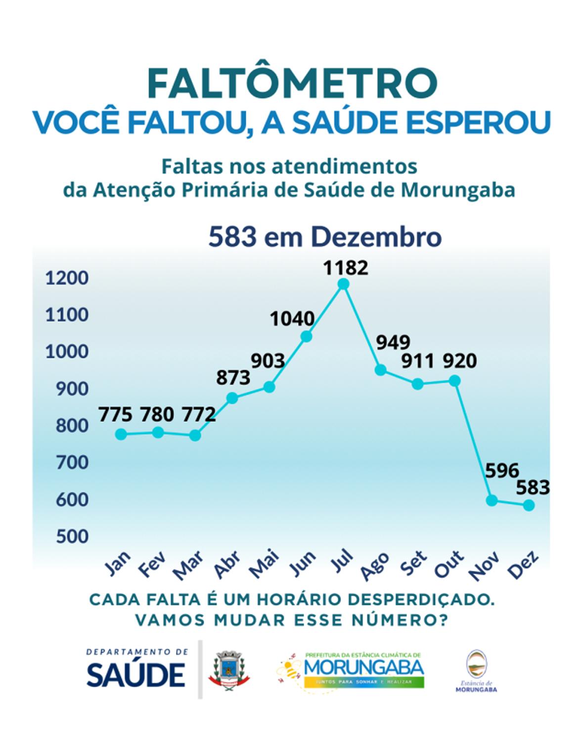 Morungaba reduz faltas em consultas e reforça conscientização com o “Faltômetro”