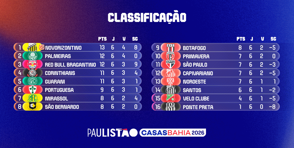 Reta final: o que está em jogo na 7ª rodada do Paulistão Reta final: o que está em jogo na 7ª rodada do Paulistão