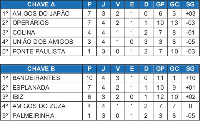 Mudança de jogos adia definição dos classificados do Máster Corujão Mudança de jogos adia definição dos classificados do Máster Corujão