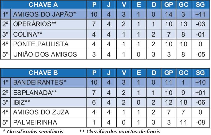 Amigos do Japão e Bandeirantes aguardam adversários nas semifinais do Corujão