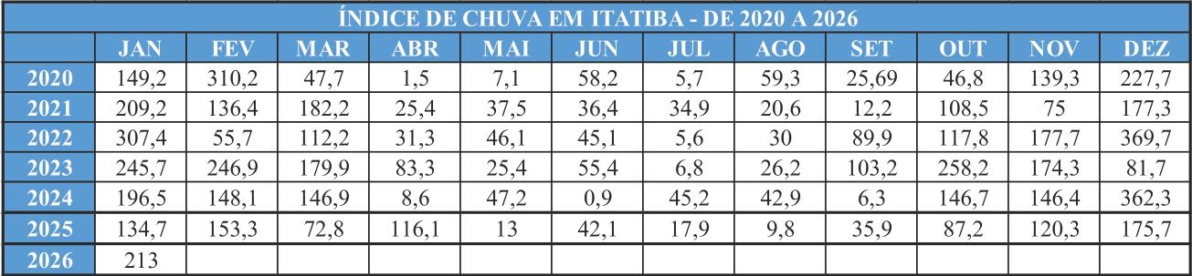 Janeiro fecha com 213 mm e consolida retomada do período chuvoso Janeiro fecha com 213 mm e consolida retomada do período chuvoso