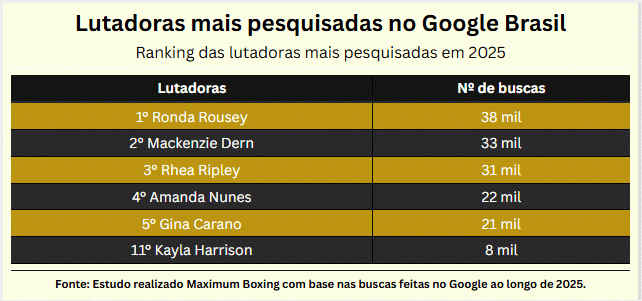 Esporte de Combate: Retorno de Amanda Nunes ao octógono faz buscas dispararem Esporte de Combate: Retorno de Amanda Nunes ao octógono faz buscas dispararem