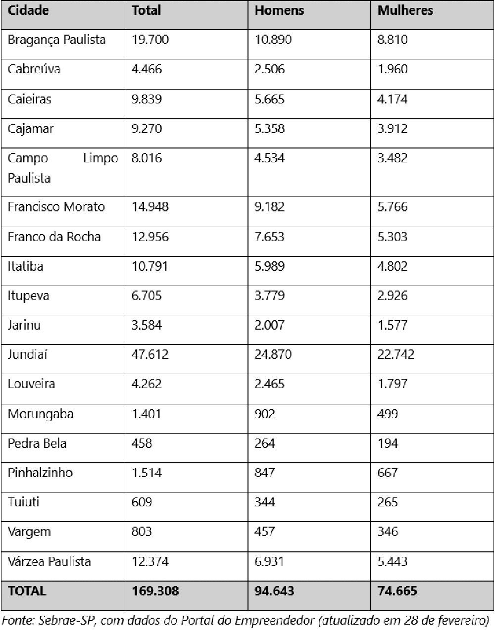 Empreendedorismo feminino cresce na região e soma quase 5 mil MEIs em Itatiba Empreendedorismo feminino cresce na região e soma quase 5 mil MEIs em Itatiba