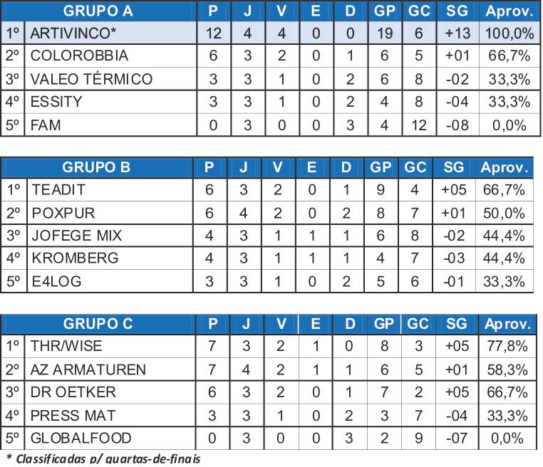 Rodada final define classificados e confrontos das quartas do Torneio dos Trabalhadores Rodada final define classificados e confrontos das quartas do Torneio dos Trabalhadores