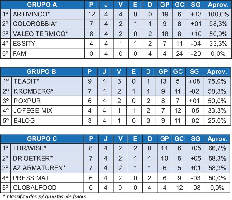 Quartas de final do Torneio dos Trabalhadores estão definidas após rodada com 43 gols Quartas de final do Torneio dos Trabalhadores estão definidas após rodada com 43 gols