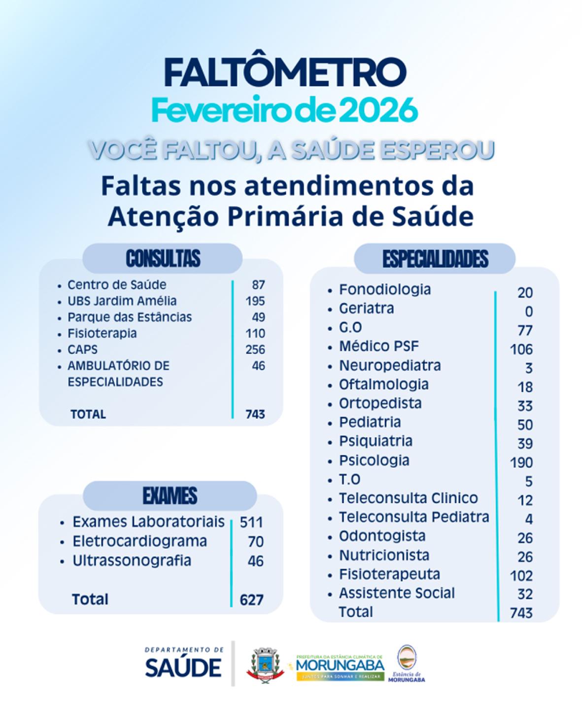 Faltômetro de fevereiro registra mais de 1,3 mil faltas e acende alerta na saúde de Morungaba