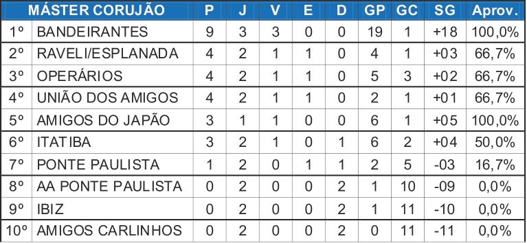 2ª rodada do Máster Corujão teve o dobro de gols em comparação à rodada inicial 2ª rodada do Máster Corujão teve o dobro de gols em comparação à rodada inicial