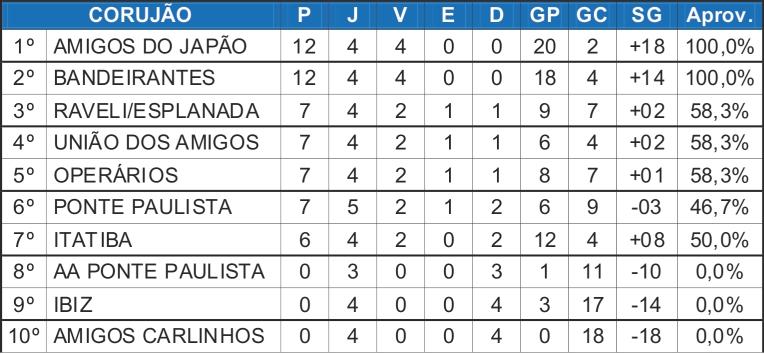 Cai a média de gols na 4ª rodada do Máster Corujão na Taça Hazimu Bando de Futebol