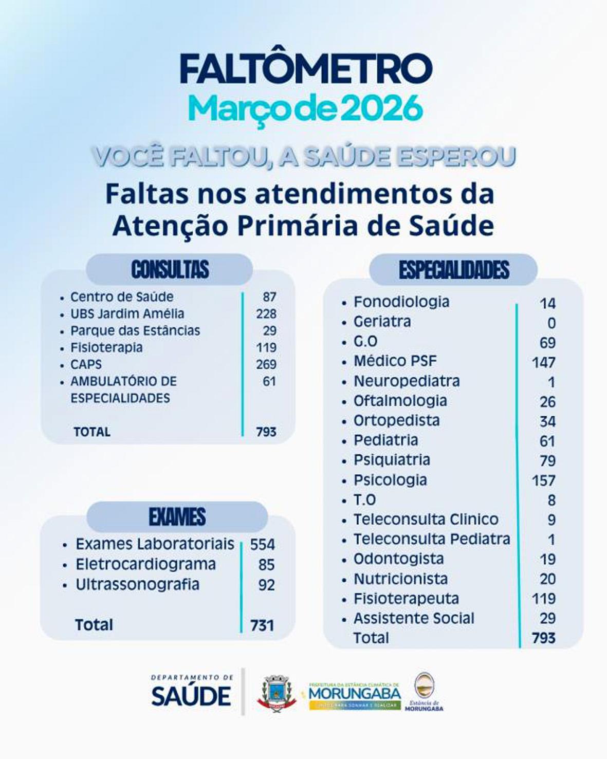 Faltas na saúde aumentam em março e ampliam impacto no atendimento em Morungaba