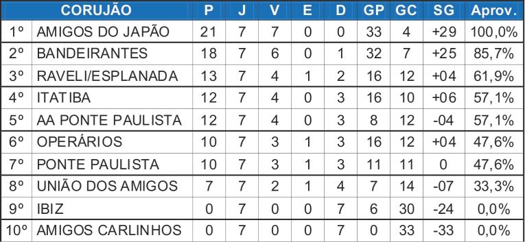 Amigos do Japão goleia o Itatiba e segue firme na liderança do Máster Corujão Amigos do Japão goleia o Itatiba e segue firme na liderança do Máster Corujão