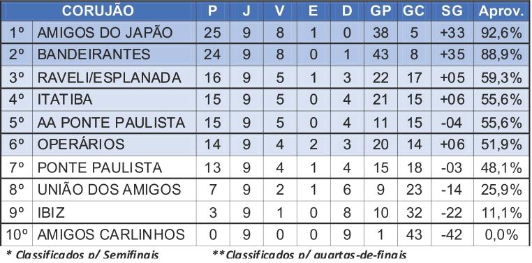 Máster Corujão terá jogos decisivos com séries Ouro e Prata na Taça Hazimu Bando Máster Corujão terá jogos decisivos com séries Ouro e Prata na Taça Hazimu Bando