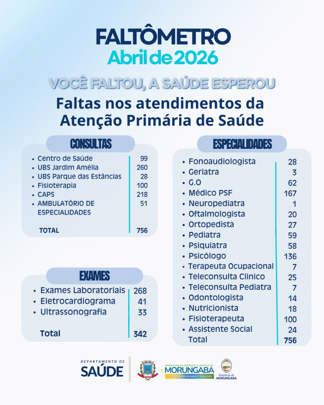 Faltas em consultas e exames ainda impactam atendimento em Morungaba