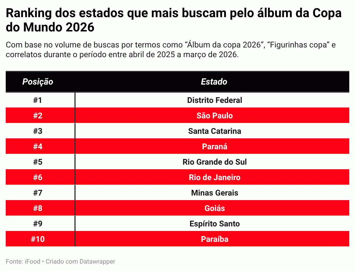Buscas por álbum da Copa 2026 disparam mais de 10.000%; confira os estados que mais buscam Buscas por álbum da Copa 2026 disparam mais de 10.000%; confira os estados que mais buscam