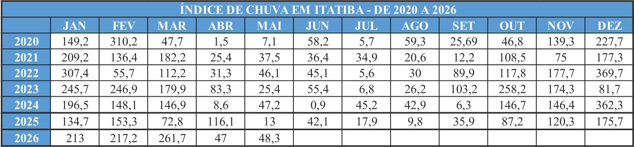Maio fecha com 48,3 mm de chuva e confirma chegada do período mais seco em Itatiba