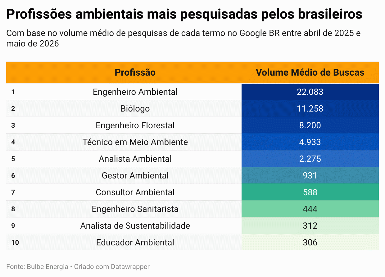 Confira as 10 profissões ambientais mais pesquisadas pelos brasileiros: transição energética e energia solar por assinatura se destacam no ESG
