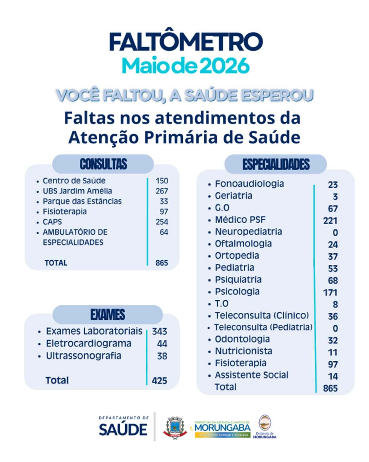 Faltas em consultas e exames somam 1.290 atendimentos perdidos em maio em Morungaba
