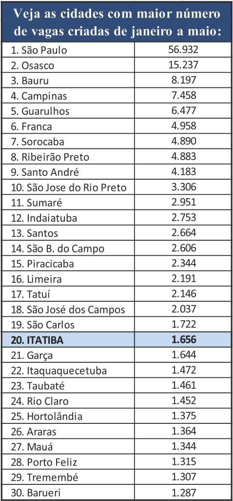 Itatiba figura entre os municípios paulistas que mais geraram empregos em 2026