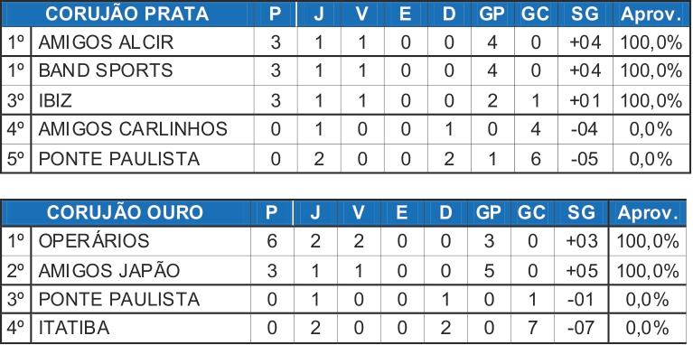 Operários lidera a série Ouro da Copa da Amizade de Futebol