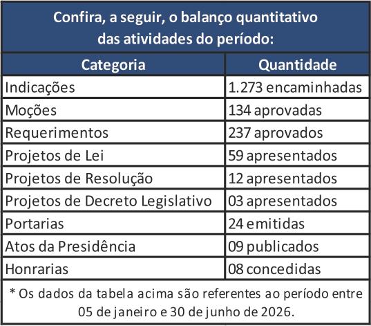 Legislativo de Itatiba encerra primeiro semestre com mais de 1,2 mil indicações Legislativo de Itatiba encerra primeiro semestre com mais de 1,2 mil indicações