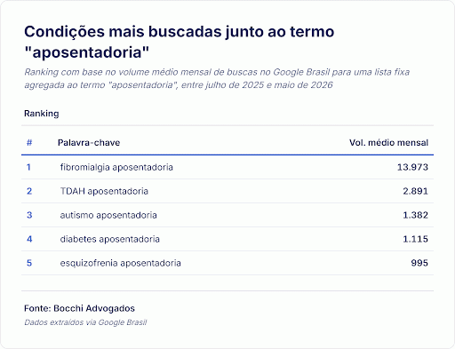 Direito previdenciário: buscas por "aposentadoria pcd" crescem 124%; confira as 5 deficiências que mais geram dúvidas em relação à aposentadoria