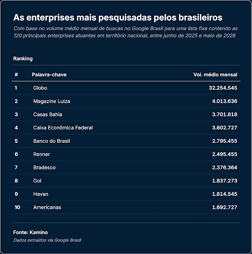 Enterprises: estudo revela as 10 mais pesquisadas pelos brasileiros; entenda como funciona a gestão financeira de grandes corporações Enterprises: estudo revela as 10 mais pesquisadas pelos brasileiros; entenda como funciona a gestão financeira de grandes corporações